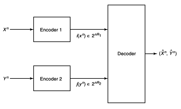 figure Figure 15.4 Rate Distortion for two correlated sources.png